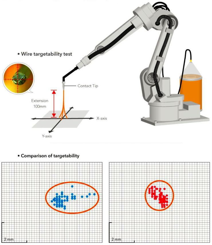 Superior Product for Automated Welding Applications