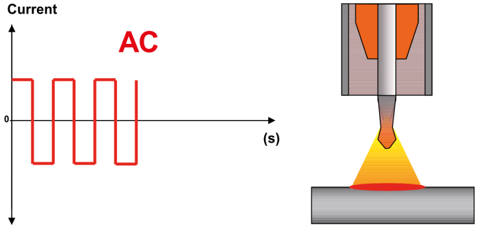 MW TIG Mix AC/DC Half-Period AC